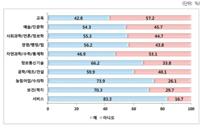 해외 커뮤니티 연계 현황: 전공별