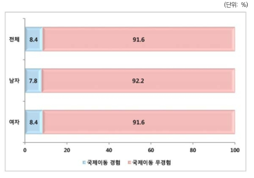 국제이동 현황: 전체 및 성별