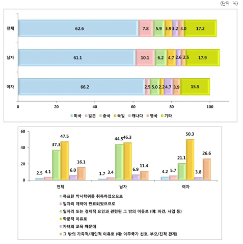 국제이동 지역과 사유: 전체 및 성별