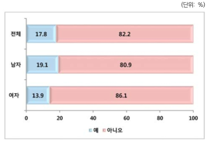 글로벌 협력활동 현황: 전체 및 성별