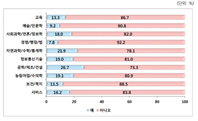 글로벌 협력활동 현황: 전공별