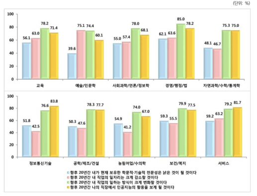 미래변화 전망: 전공별