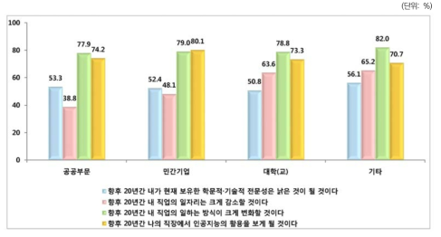 미래변화 전망: 고용부문별