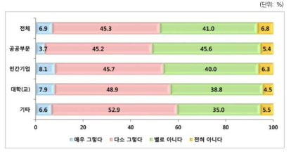 미래변화 대응: 전체 및 고용부문별