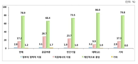 미래변화 대응 비용조달: 전체 및 고용부문별