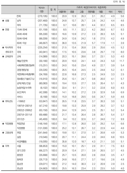 가족적 배경(아버지의 최종학력)