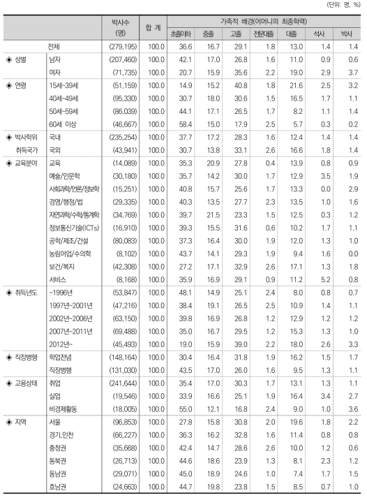 가족적 배경(어머니의 최종학력)