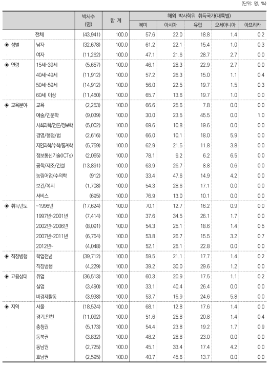 해외 박사학위 취득국가(대륙별)