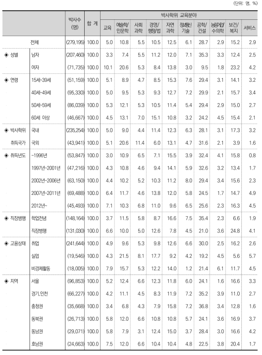 박사학위 교육분야