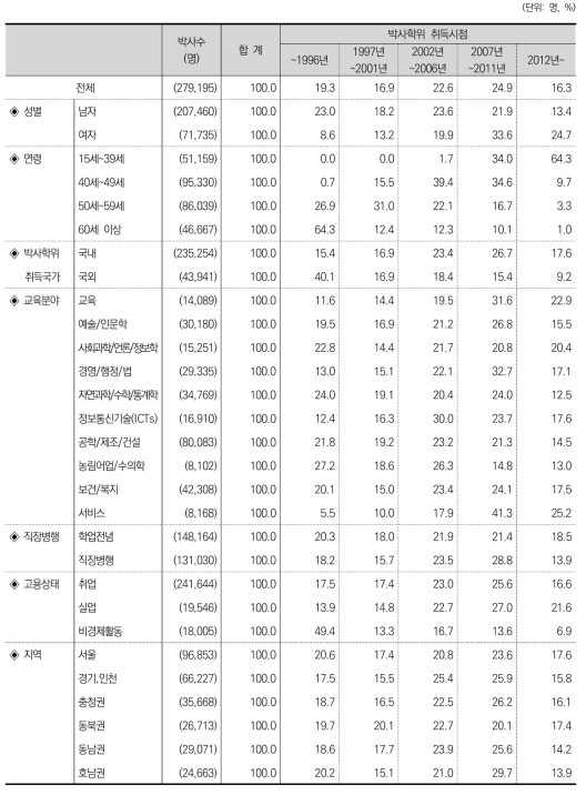 박사학위 취득시점