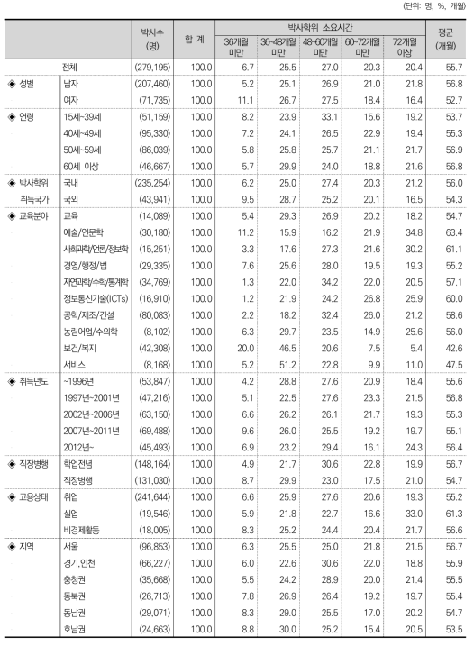 박사학위 소요시간