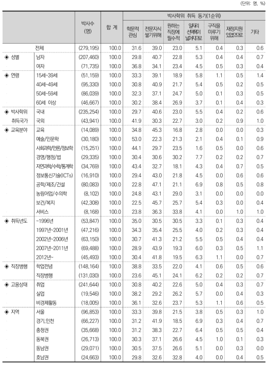 박사학위 취득 동기(1순위)