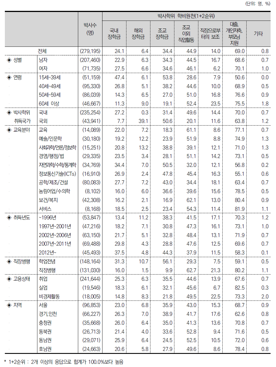 박사학위 학비원천(1+2순위)