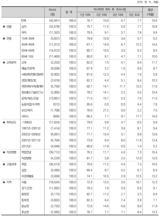 박사학위 취득 후 귀국시점