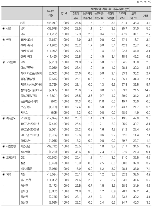 박사학위 취득 후 귀국사유(1순위)