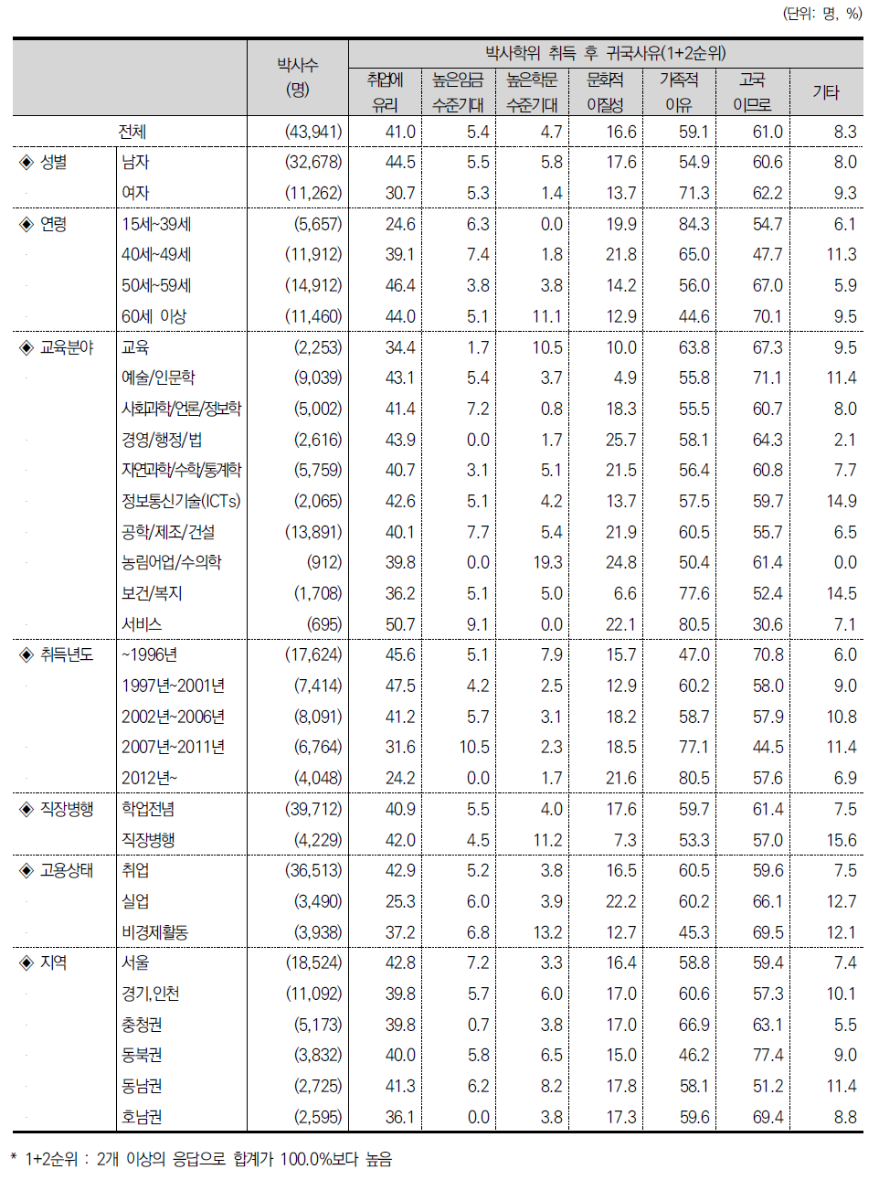 박사학위 취득 후 귀국사유(1+2순위)