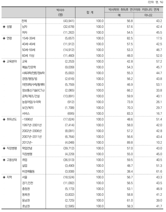 박사학위 취득 후 연구자와 커뮤니티 연계