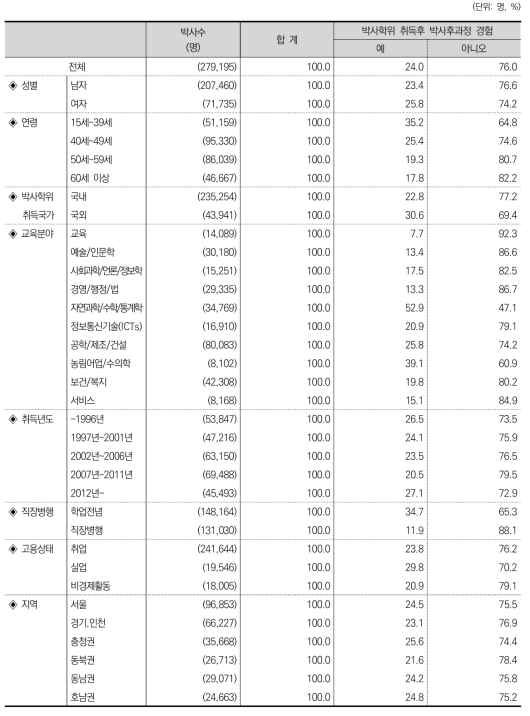 박사학위 취득 후 박사후과정(post-doc) 경험