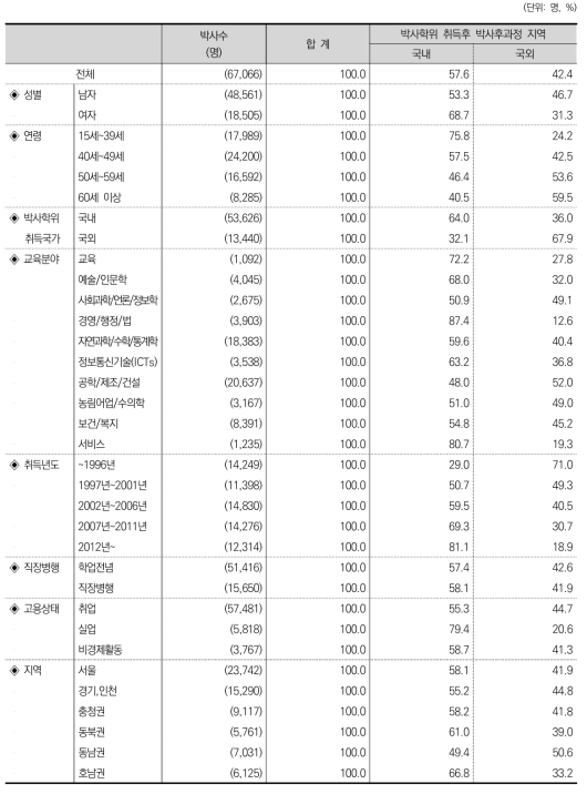 박사학위 취득 후 박사후과정(post-doc) 지역