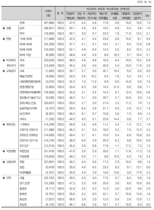 박사학위 취득 후 박사후과정(post-doc) 선택이유