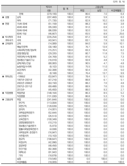 고용상태