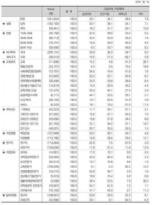 고용상태_직장형태