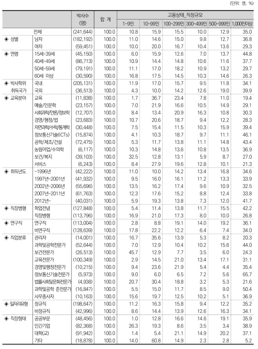 고용상태_직장규모