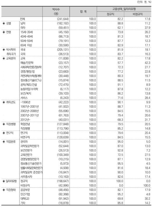 고용상태_일자리유형