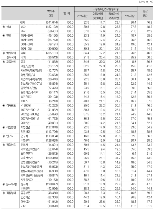 고용상태_연구활동비중