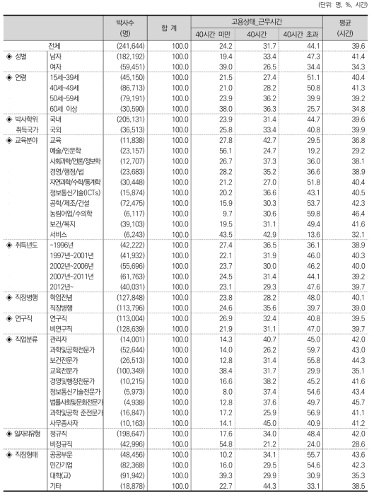 고용상태_근무시간