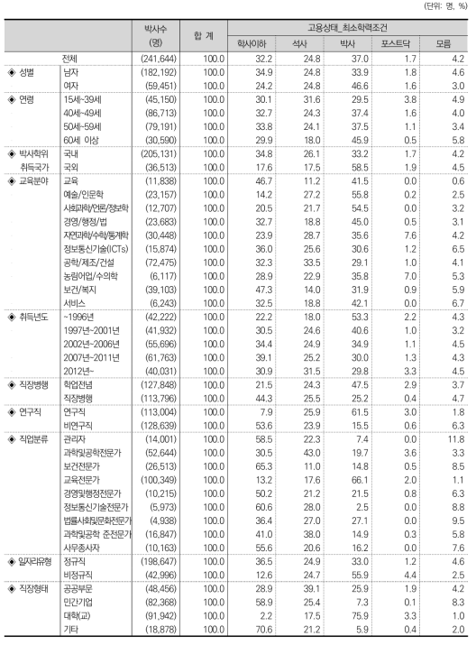 고용상태_최소학력조건