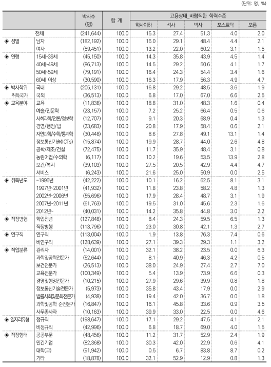 고용상태_바람직한 학력수준