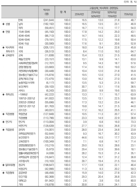 고용상태_박사학위 관련정도