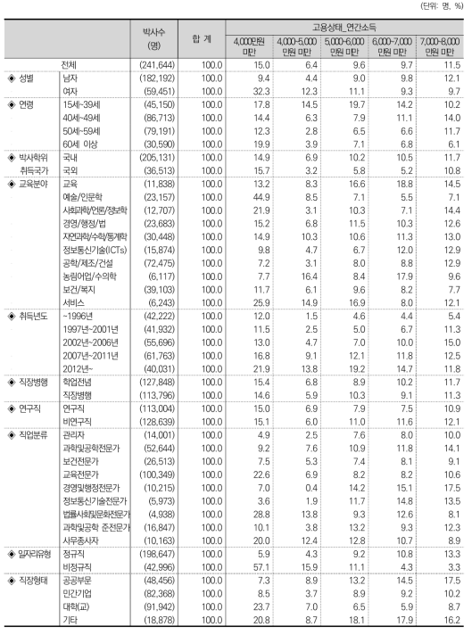 고용상태_연간소득