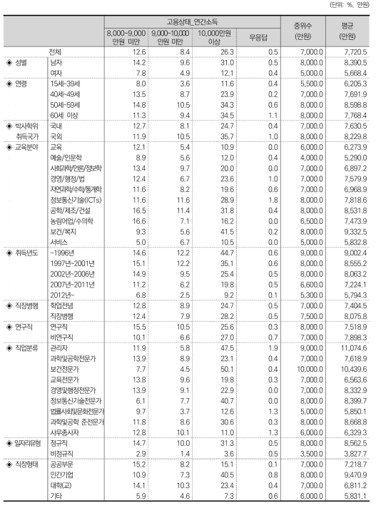 고용상태_연간소득(연속)