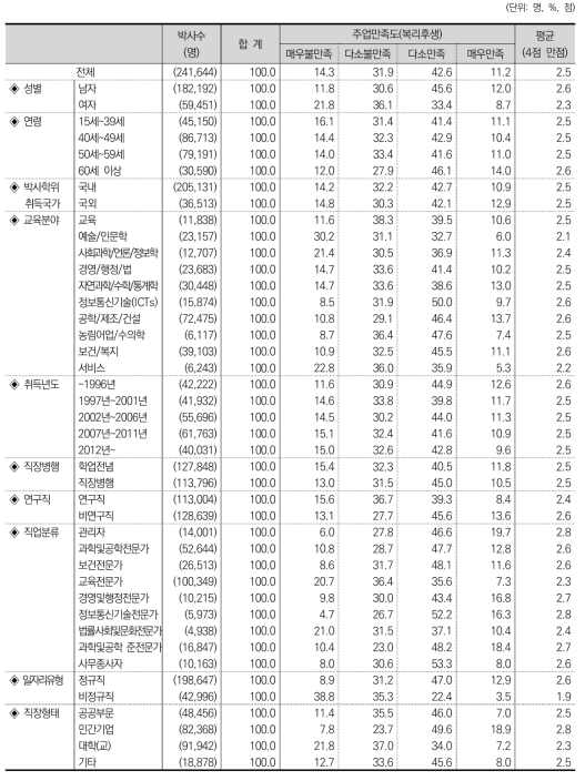 주업만족도(복리후생)