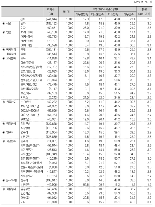 주업만족도(직업안정성)