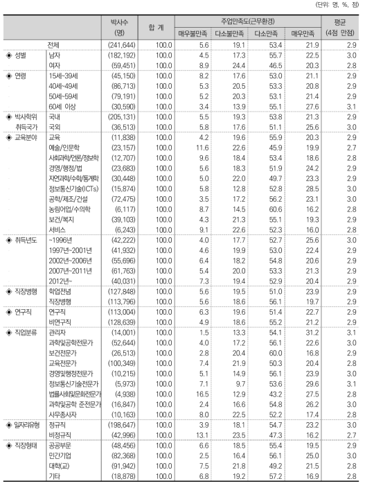 주업만족도(근무환경)