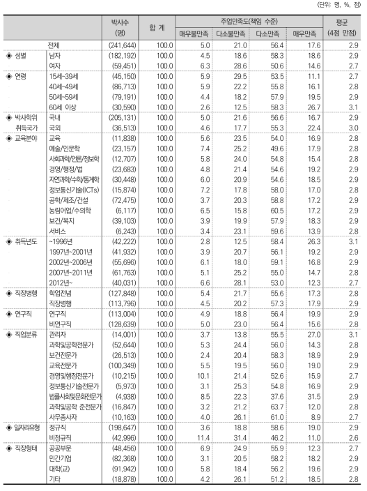 주업만족도(책임 수준)