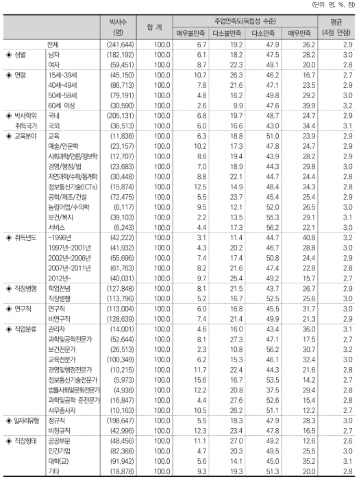 주업만족도(독립성 수준)