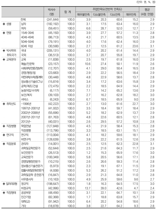 주업만족도(전반적 만족도)