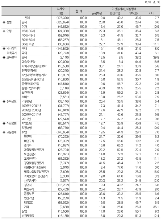 이전일자리_직장형태