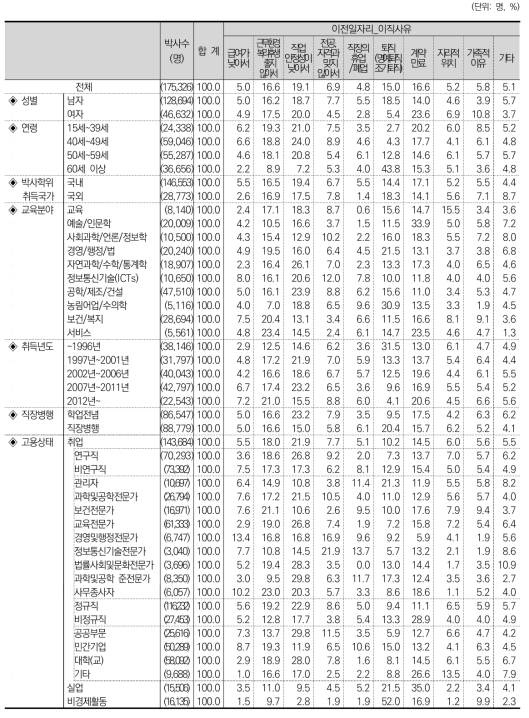 이전일자리_이직사유