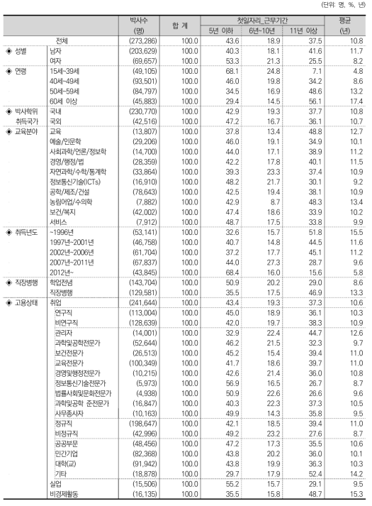 첫일자리_근무기간