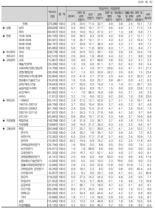 첫일자리_직업분류