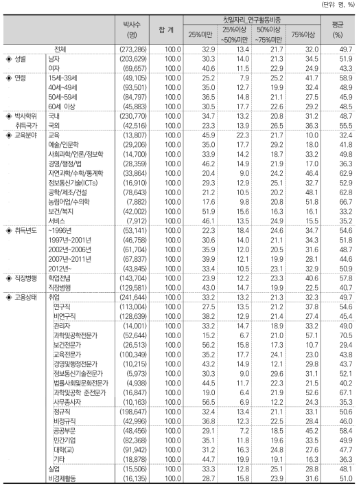 첫일자리_연구활동비중