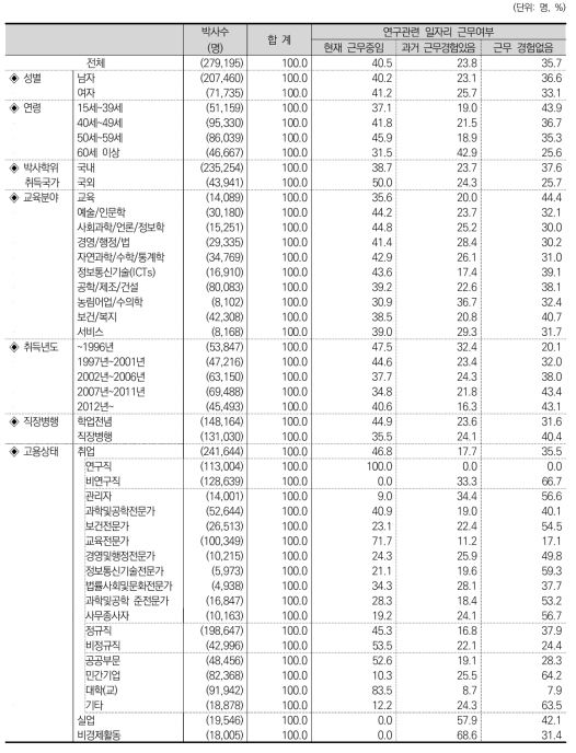 연구관련 일자리 근무여부