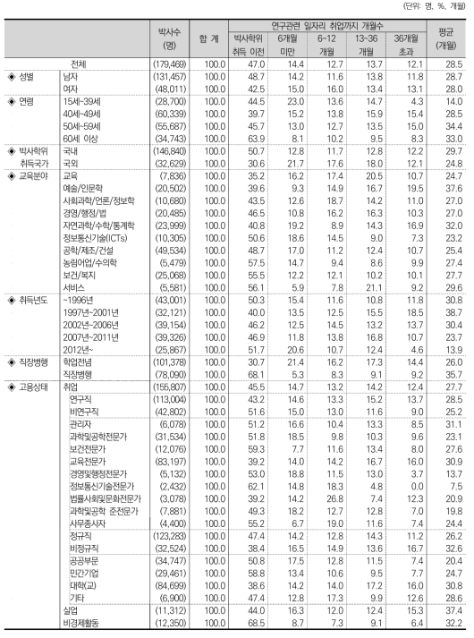 연구관련 일자리 취업까지 개월수