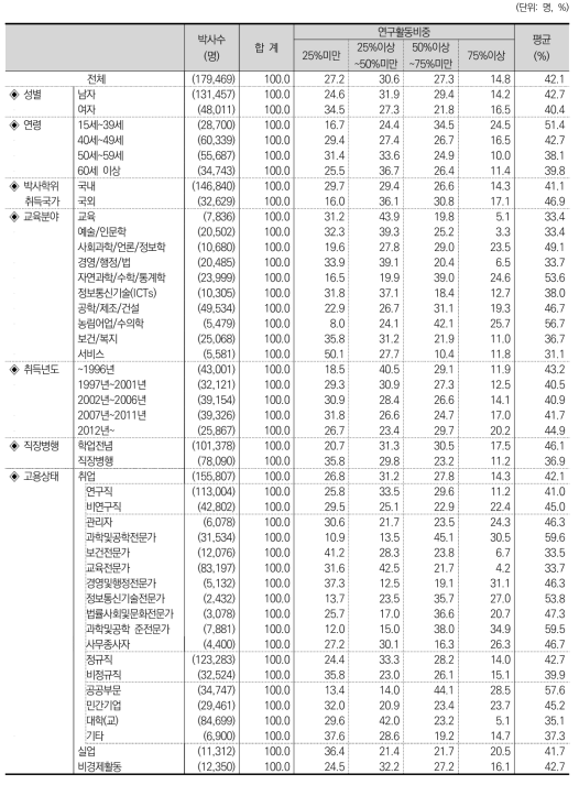 연구활동 비중