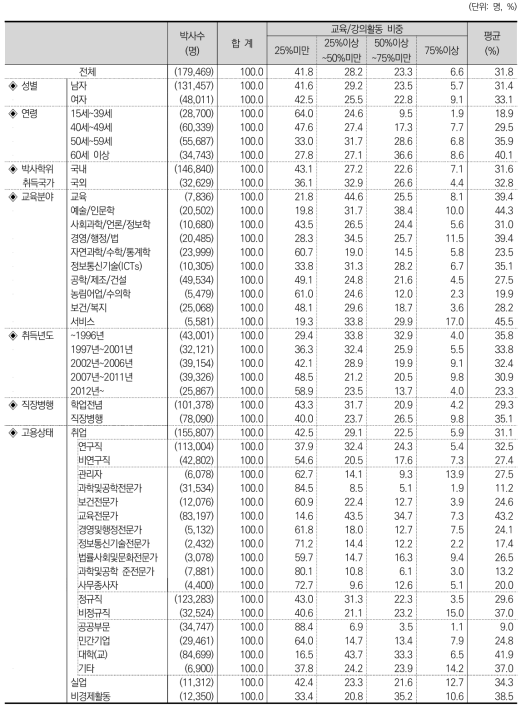 교육/강의활동 비중